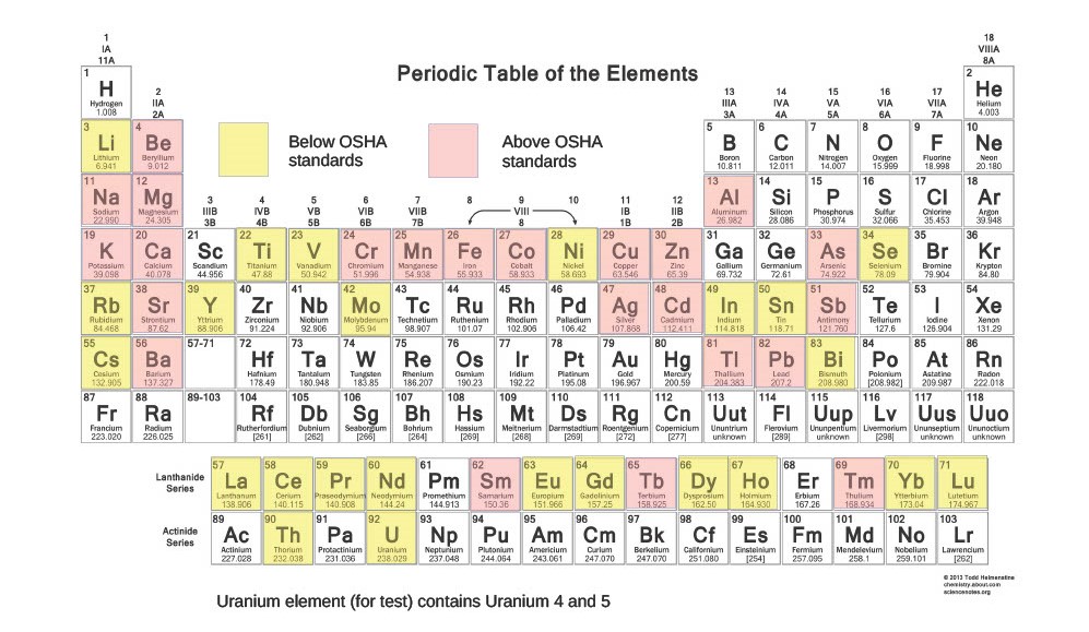 Periodic Table of the Elements showing elements found during testing